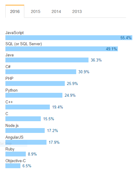 Tech decision language stats