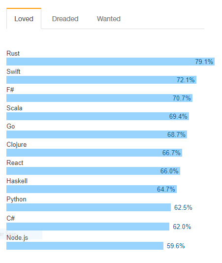 Tech decision language stats