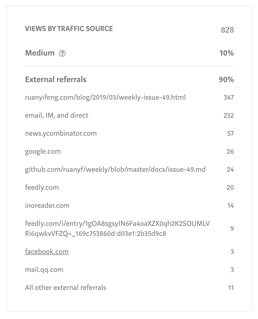 Screenshot of Medium Traffic Stats