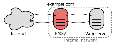 Reverse proxy diagram